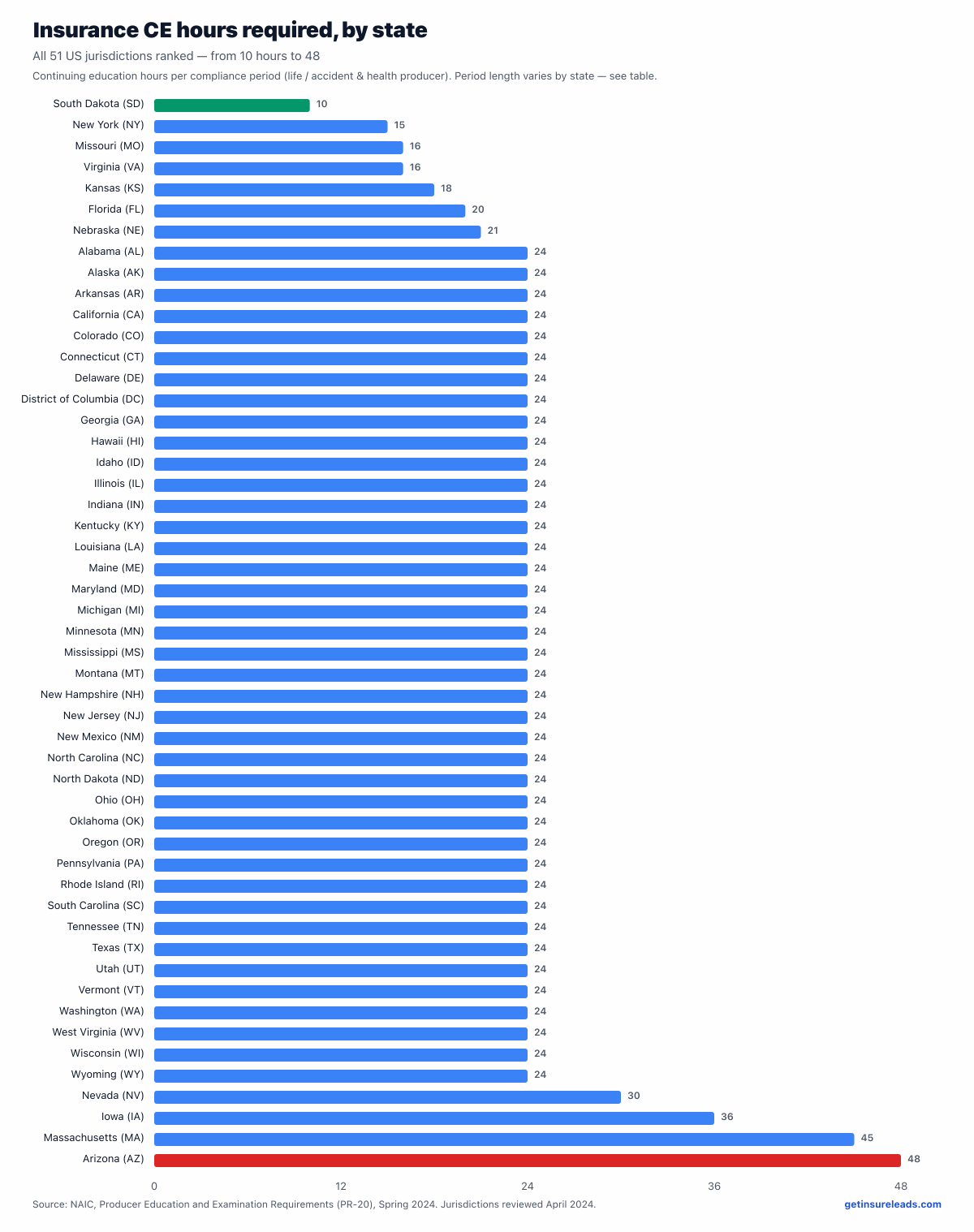 Insurance License Requirements by State: All 51 Compared