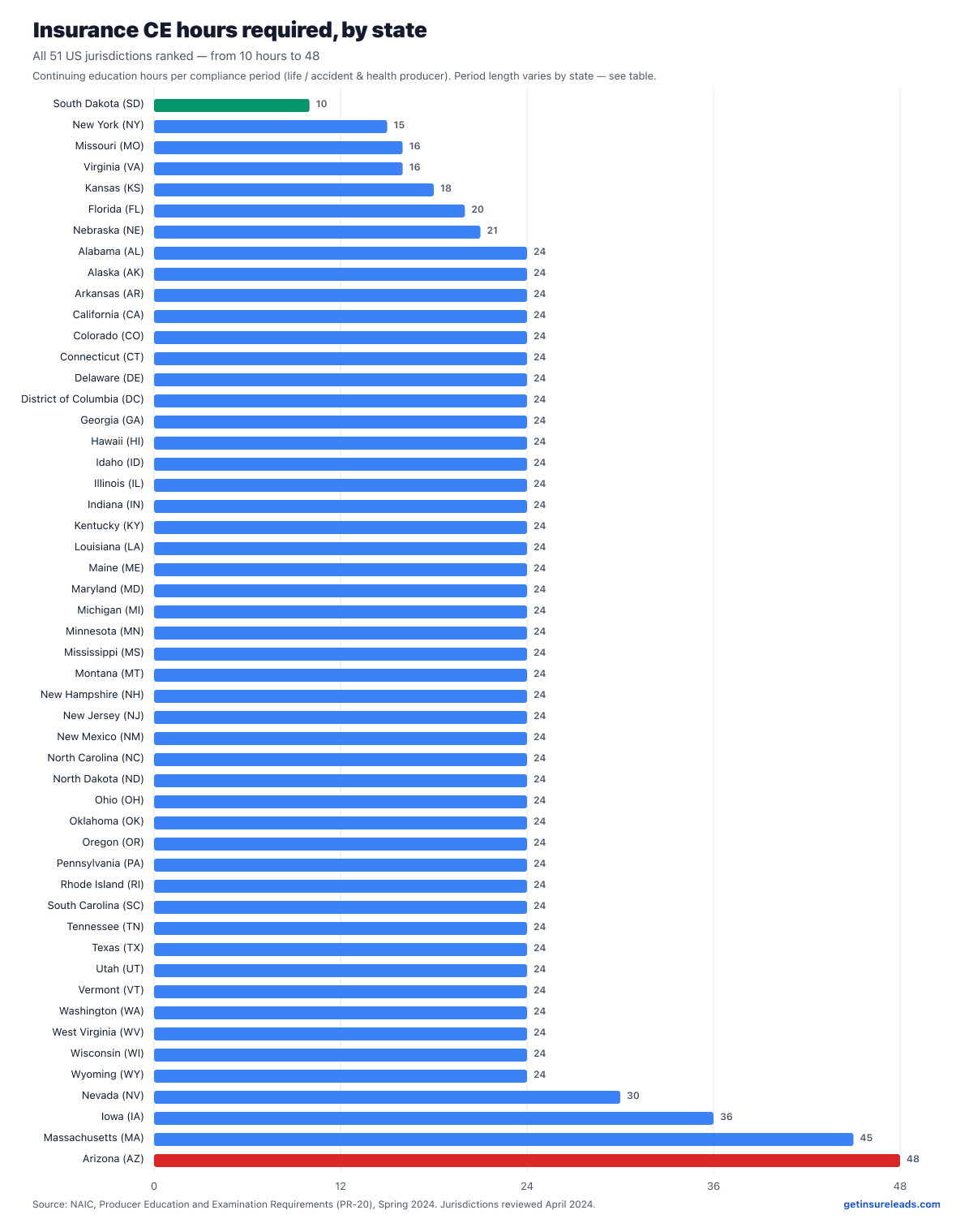Insurance License Requirements by State: All 51 Compared
