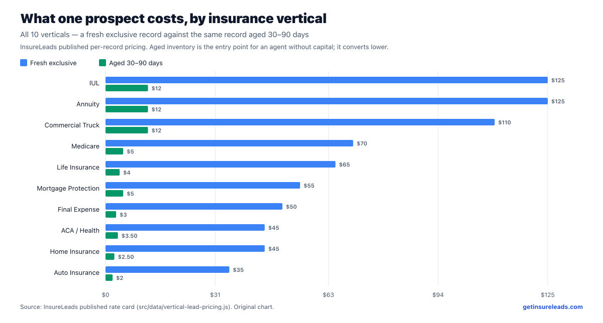 Bar chart comparing the cost of one fresh exclusive insurance lead against the same record aged 30 to 90 days, across all ten InsureLeads verticals, from IUL and annuity at the top to auto insurance at the bottom.