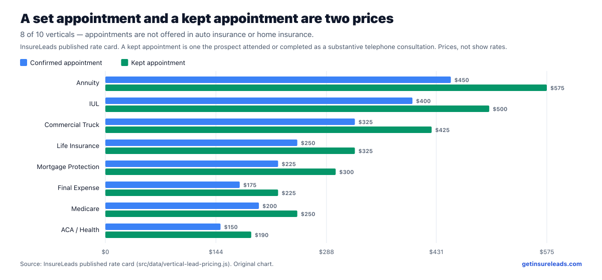 Grouped bar chart comparing, for each of eight insurance verticals, the published InsureLeads price for a confirmed appointment and for a kept appointment.
