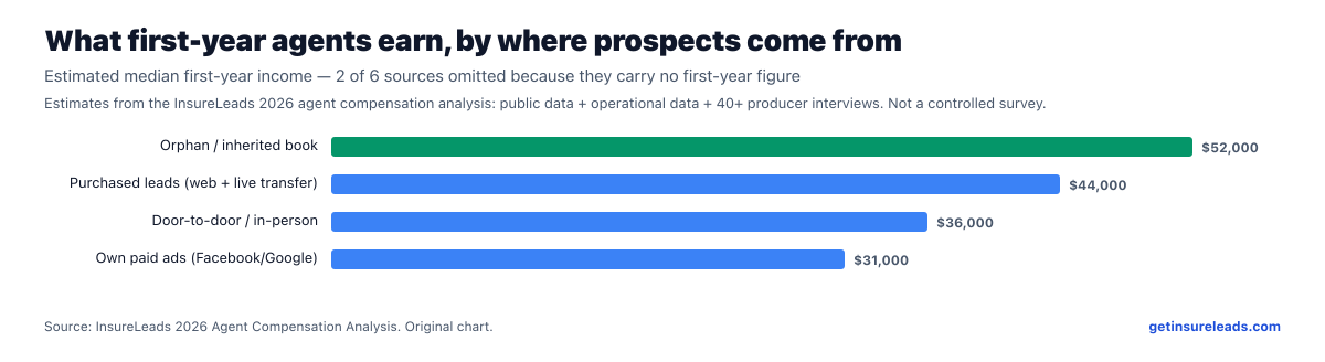 Ranked bar chart of estimated median first-year insurance agent income by where prospects come from, with orphan or inherited book highest and own paid advertising lowest.