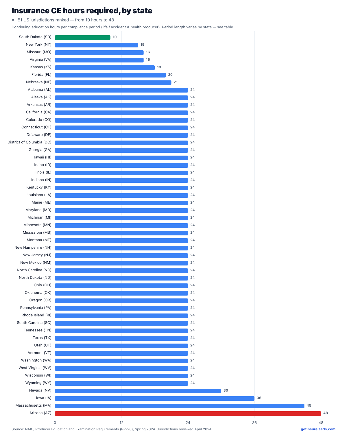Bar chart ranking continuing education hours required per compliance period for insurance producers in all 51 US jurisdictions, from South Dakota at 10 hours to Arizona at 48 hours
