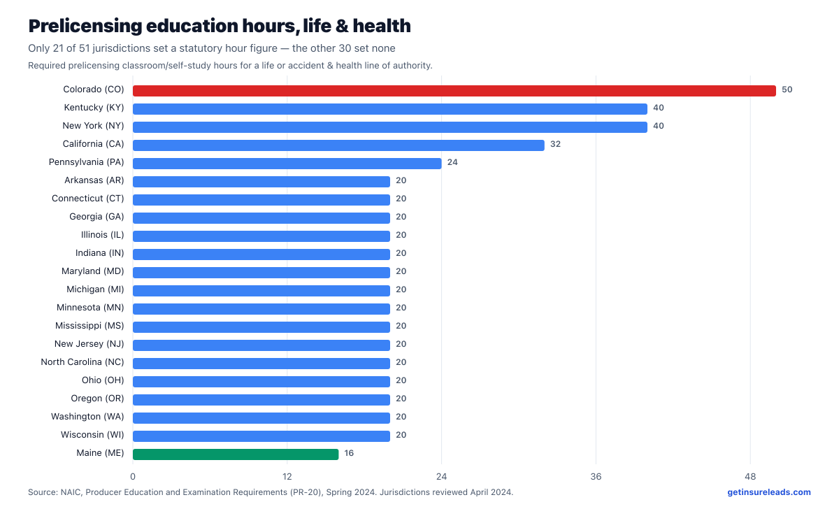Bar chart of statutory prelicensing education hours for a life or accident and health line of authority, for the jurisdictions that set an hour figure.