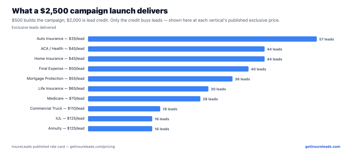 Ranked bar chart of exclusive insurance leads delivered per campaign launch by vertical, from 57 auto insurance leads down to 16 IUL and annuity leads