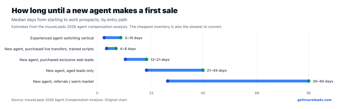Range chart showing median days to a new insurance agent's first sale by entry path, from live transfers at the fast end to referrals and warm market at the slow end.